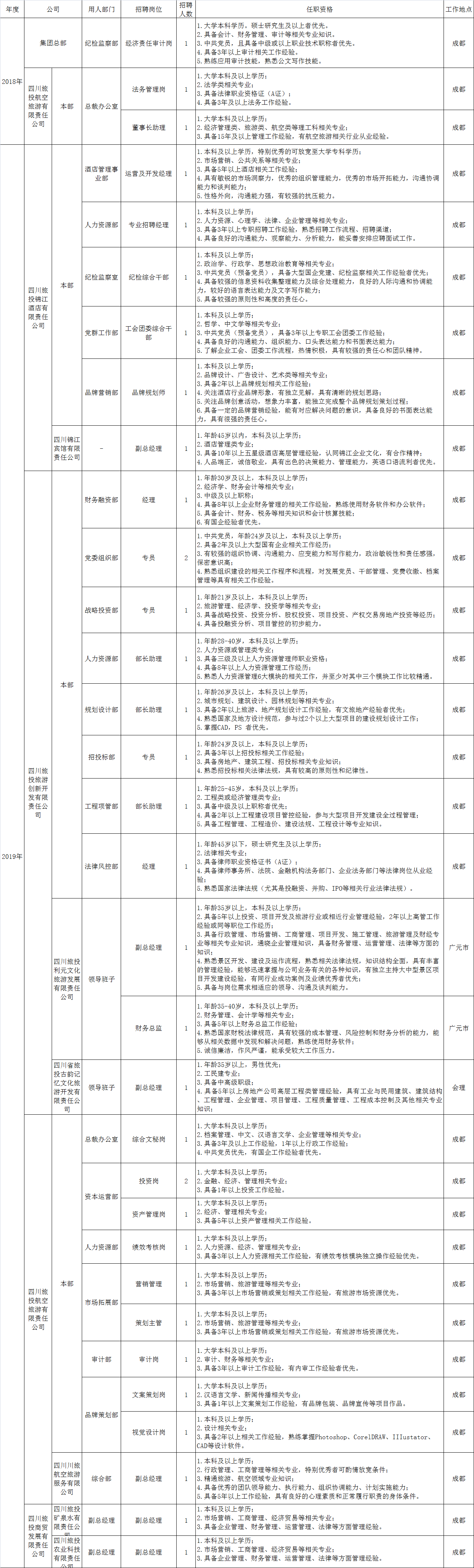 20181229162965677 CA88招聘情况统计表