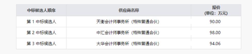 20219131616188075 CA88清产核资专项财政审计服务项目了局公示