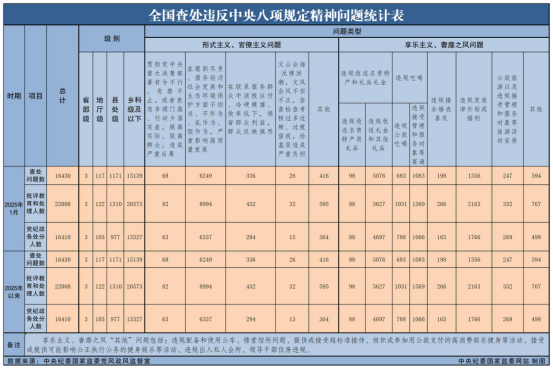 2025��1��ȫ���鴦Υ������������������16430��