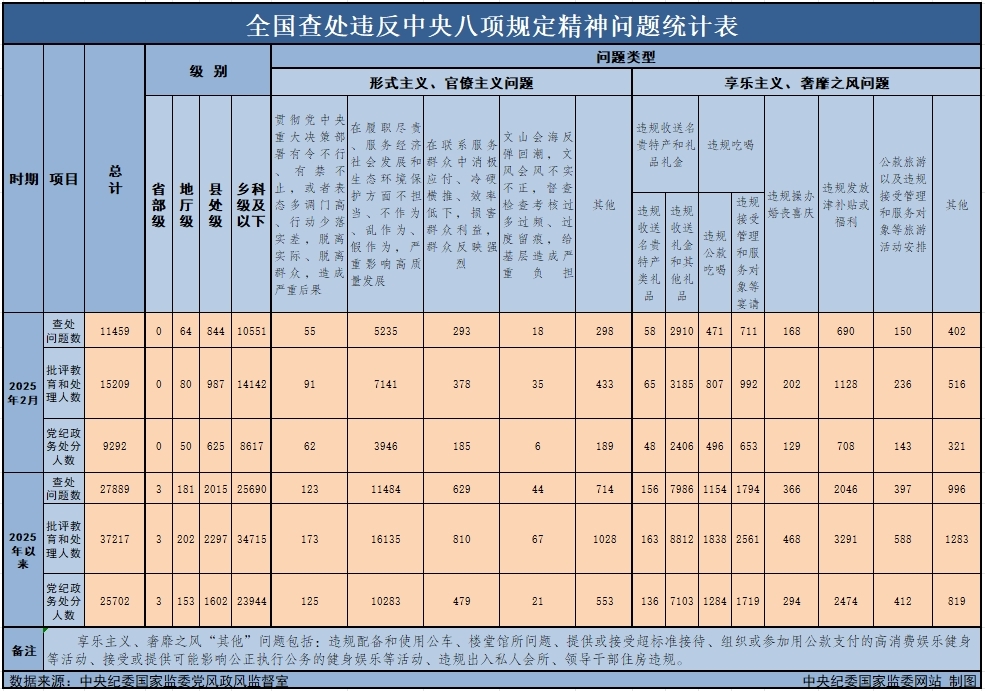 2025��2��ȫ���鴦Υ������������������11459��