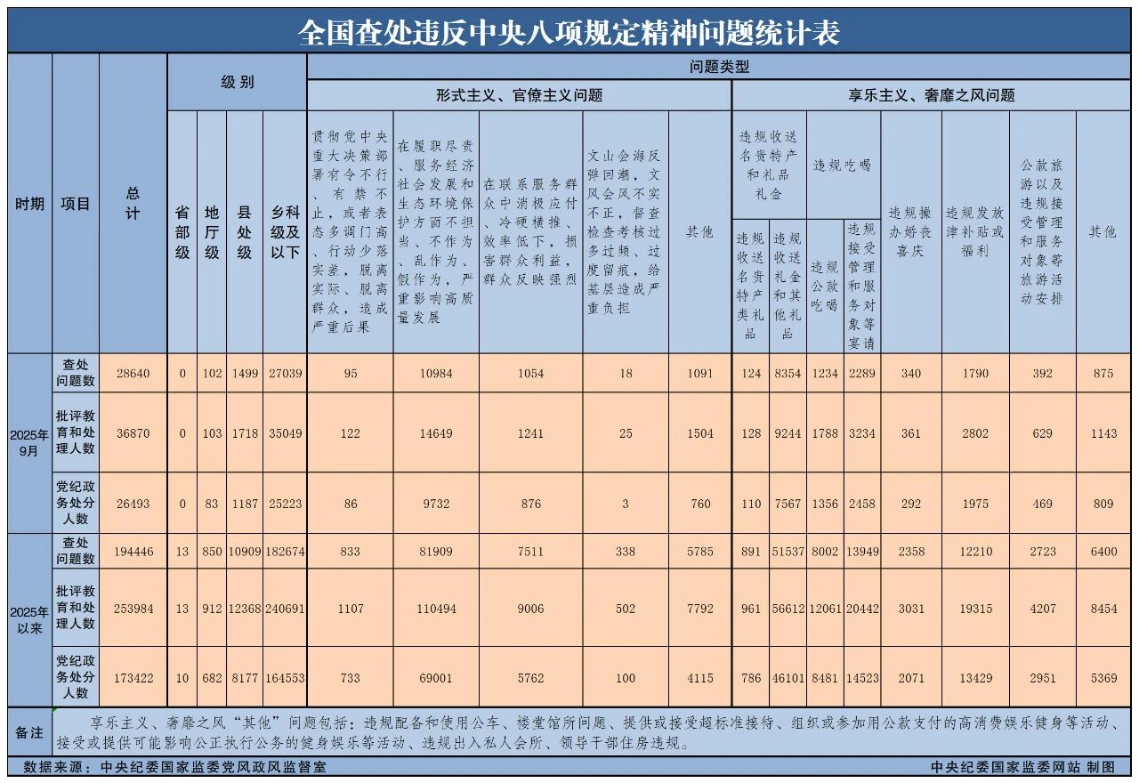 39790baa-aa11-4402-b830-26e248122e68 2025年9月全国查处违反中央八项划放心灵问题28640起