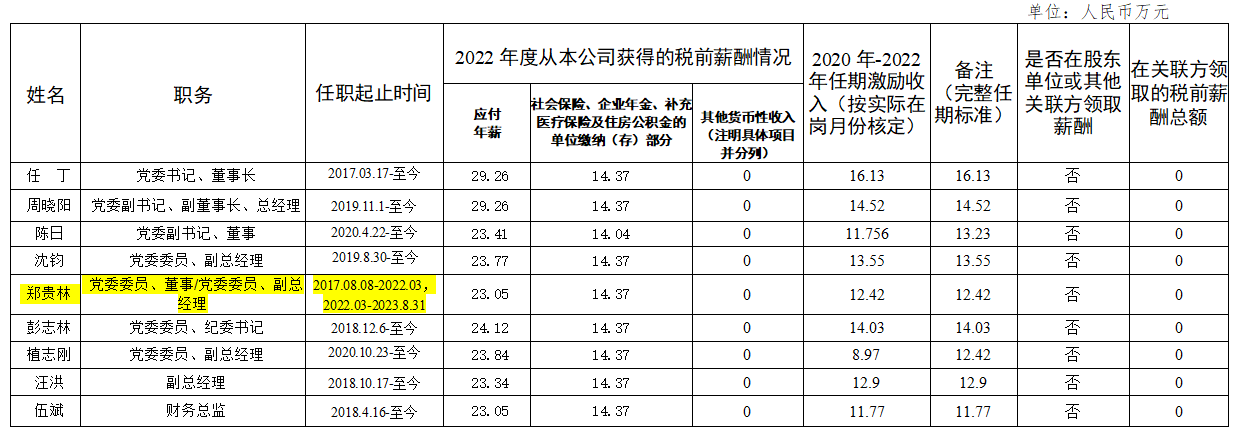 e196bffb-0e69-45dc-9f0e-d35c9c835228 省CA88集团辅导班子第六任期激励收入和2022年度薪酬情况
