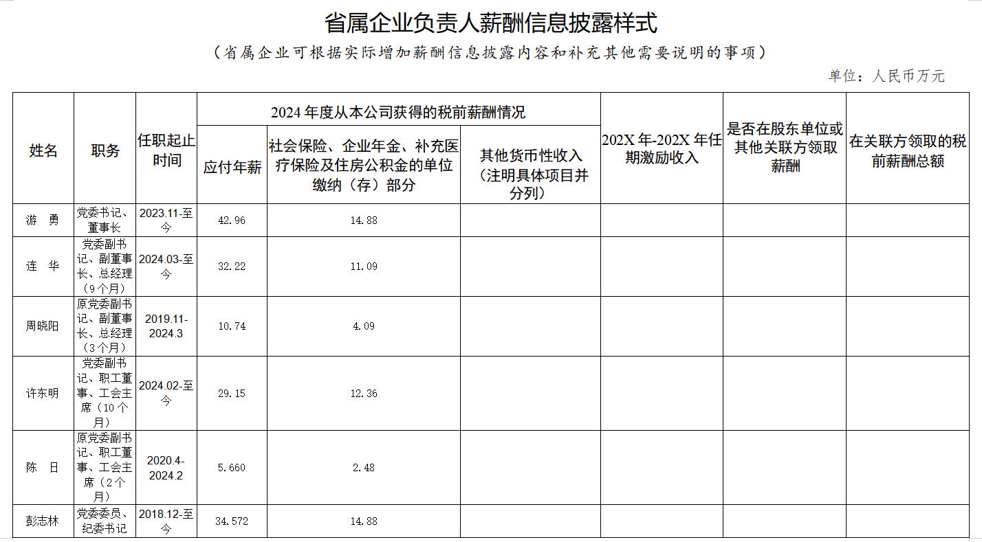 a97f66af-17fa-4abf-bce7-32d7d71c7439 省CA88集团工资分配信息披露